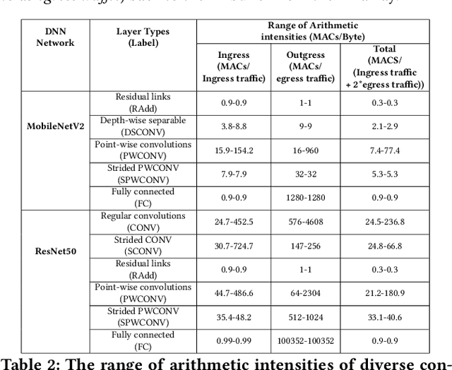 Figure 4 for MARVEL: A Decoupled Model-driven Approach for Efficiently Mapping Convolutions on Spatial DNN Accelerators