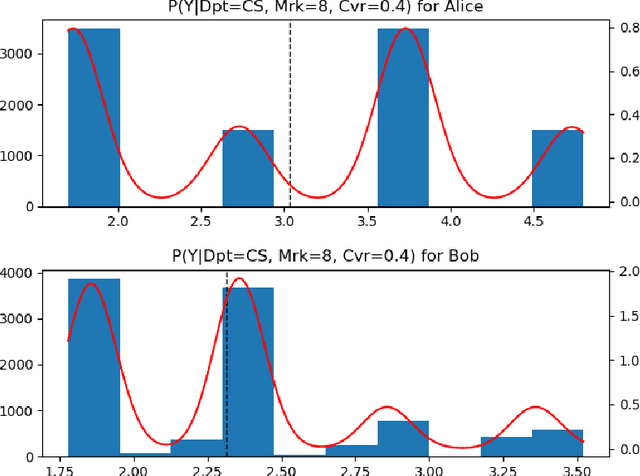 Figure 4 for Counterfactually Fair Prediction Using Multiple Causal Models