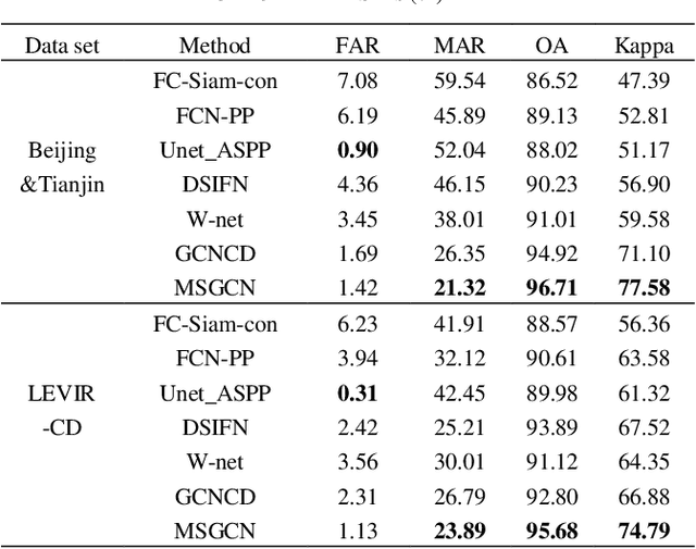 Figure 1 for A Multiscale Graph Convolutional Network for Change Detection in Homogeneous and Heterogeneous Remote Sensing Images
