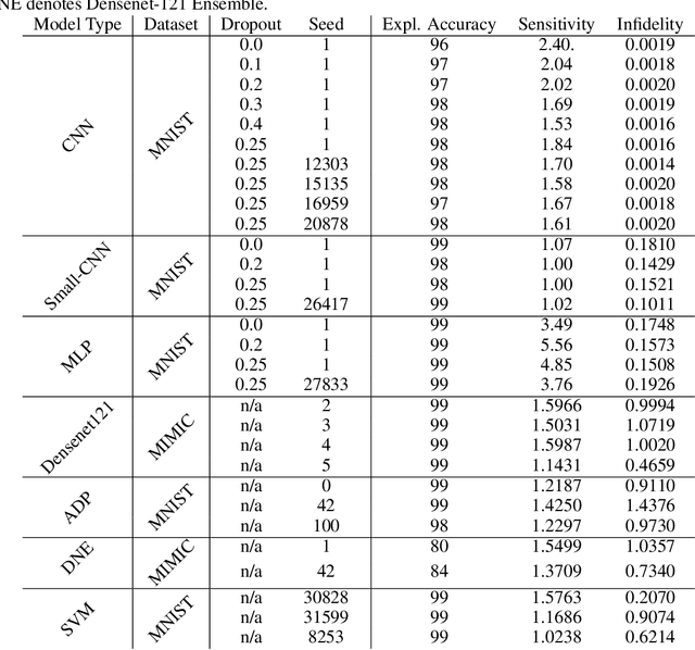 Figure 4 for Agree to Disagree: When Deep Learning Models With Identical Architectures Produce Distinct Explanations