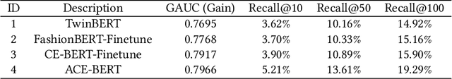 Figure 2 for ACE-BERT: Adversarial Cross-modal Enhanced BERT for E-commerce Retrieval