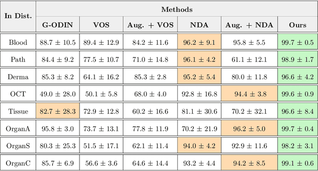 Figure 2 for Revisiting Inlier and Outlier Specification for Improved Out-of-Distribution Detection