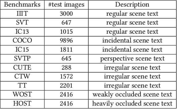 Figure 2 for Reading and Writing: Discriminative and Generative Modeling for Self-Supervised Text Recognition
