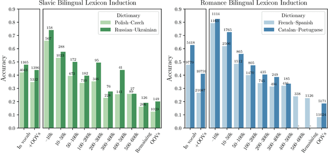 Figure 4 for Don't Forget the Long Tail! A Comprehensive Analysis of Morphological Generalization in Bilingual Lexicon Induction