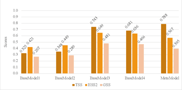 Figure 3 for All-Clear Flare Prediction Using Interval-based Time Series Classifiers