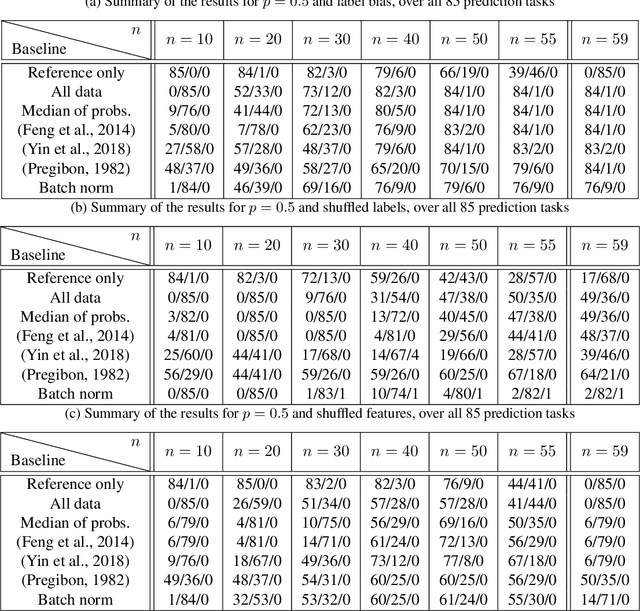 Figure 4 for Robust Learning from Untrusted Sources