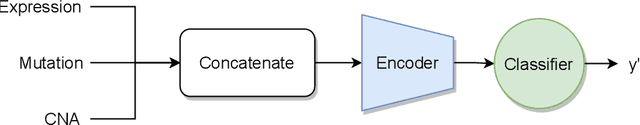 Figure 2 for A Fair Experimental Comparison of Neural Network Architectures for Latent Representations of Multi-Omics for Drug Response Prediction