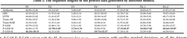 Figure 4 for Generating Privacy-Preserving Process Data with Deep Generative Models