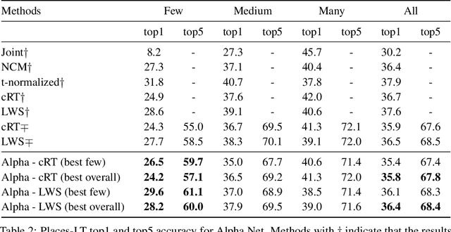 Figure 4 for Alpha Net: Adaptation with Composition in Classifier Space