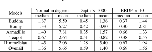 Figure 1 for Multi-view 3D Reconstruction of a Texture-less Smooth Surface of Unknown Generic Reflectance