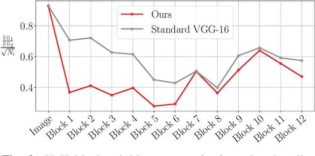 Figure 3 for Neuro-Inspired Deep Neural Networks with Sparse, Strong Activations