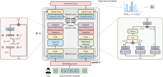 Figure 3 for AdaMCT: Adaptive Mixture of CNN-Transformer for Sequential Recommendation