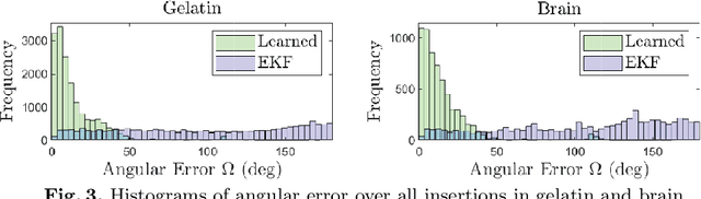 Figure 3 for A Recurrent Neural Network Approach to Roll Estimation for Needle Steering