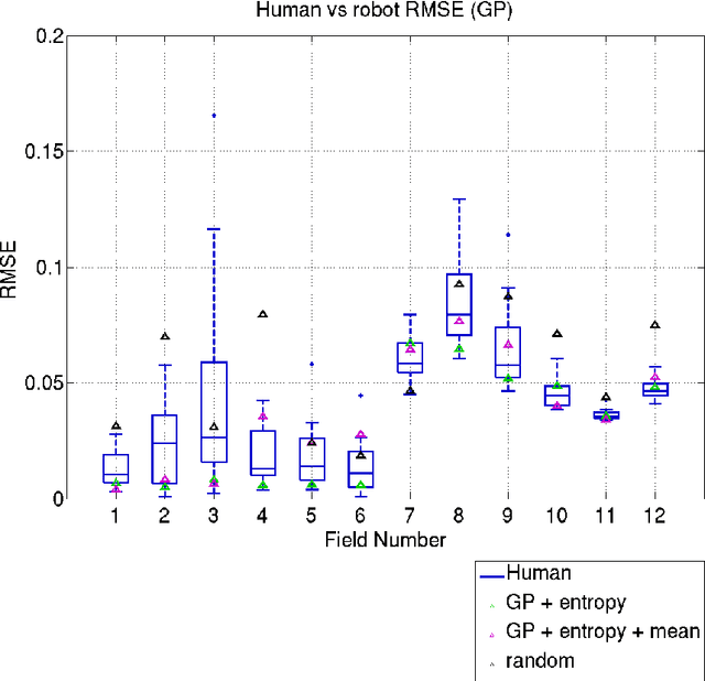 Figure 4 for Adaptive Sampling: Algorithmic vs. Human Waypoint Selection