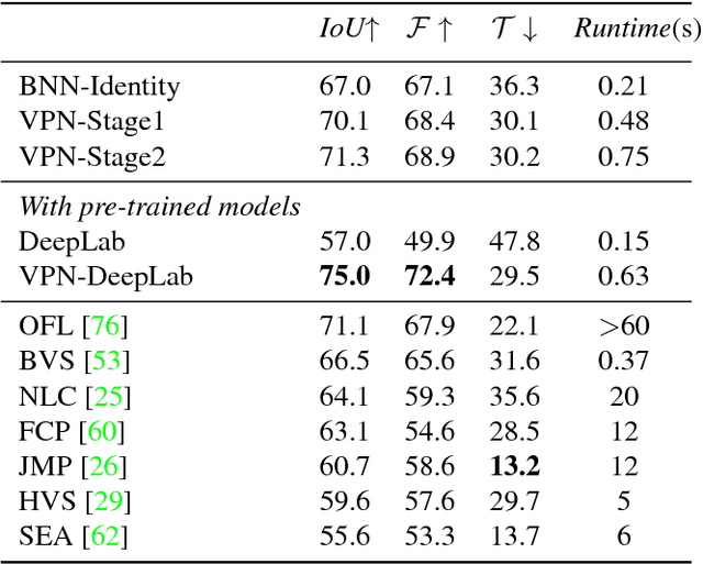Figure 4 for Video Propagation Networks
