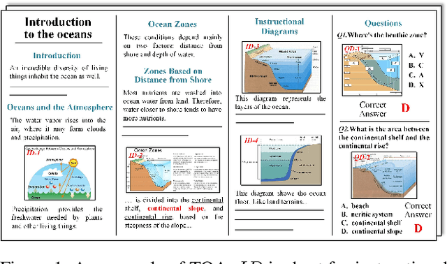 Figure 1 for MoCA: Incorporating Multi-stage Domain Pretraining and Cross-guided Multimodal Attention for Textbook Question Answering
