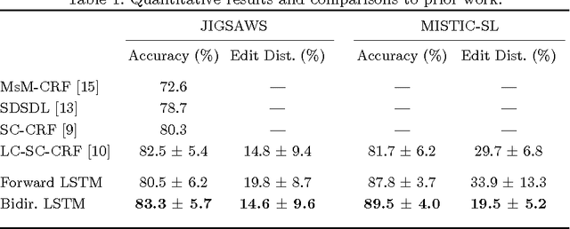 Figure 2 for Recognizing Surgical Activities with Recurrent Neural Networks