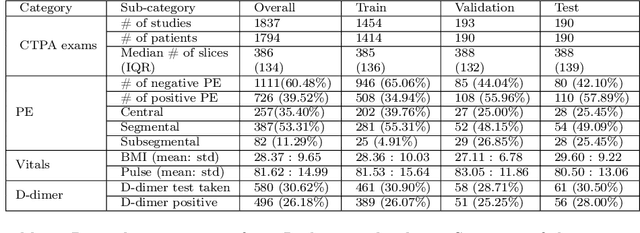 Figure 1 for RadFusion: Benchmarking Performance and Fairness for Multimodal Pulmonary Embolism Detection from CT and EHR