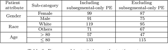 Figure 3 for RadFusion: Benchmarking Performance and Fairness for Multimodal Pulmonary Embolism Detection from CT and EHR