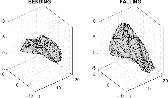 Figure 3 for Motion Classification using Kinematically Sifted ACGAN-Synthesized Radar Micro-Doppler Signatures
