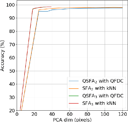 Figure 1 for Quantum classification of the MNIST dataset via Slow Feature Analysis