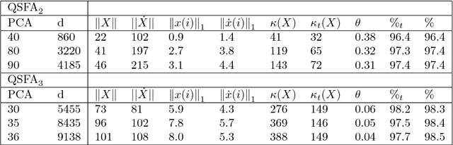 Figure 2 for Quantum classification of the MNIST dataset via Slow Feature Analysis