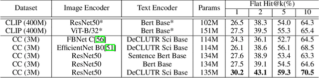 Figure 2 for Data Efficient Language-supervised Zero-shot Recognition with Optimal Transport Distillation