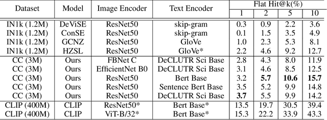 Figure 3 for Data Efficient Language-supervised Zero-shot Recognition with Optimal Transport Distillation