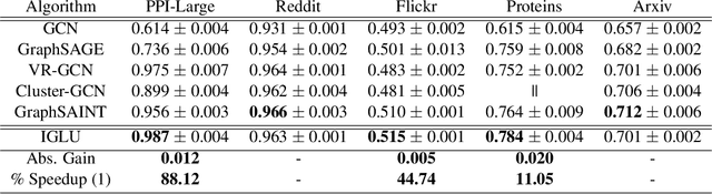 Figure 2 for IGLU: Efficient GCN Training via Lazy Updates