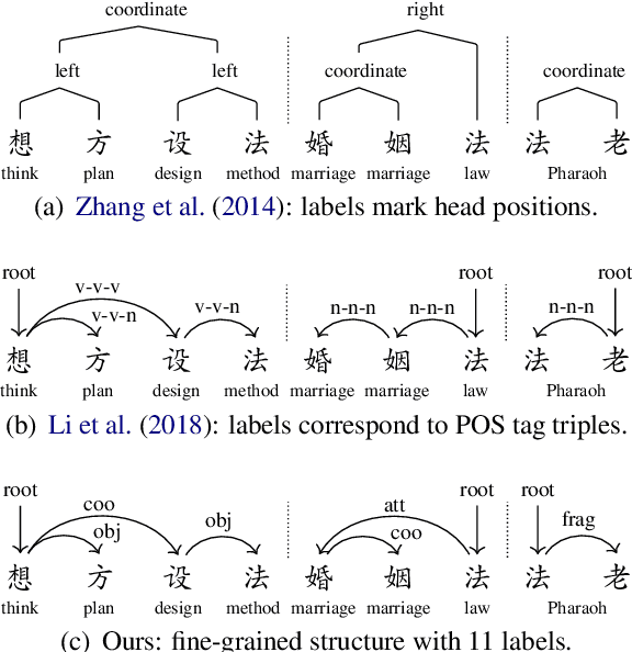Figure 1 for An In-depth Study on Internal Structure of Chinese Words
