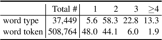 Figure 3 for An In-depth Study on Internal Structure of Chinese Words