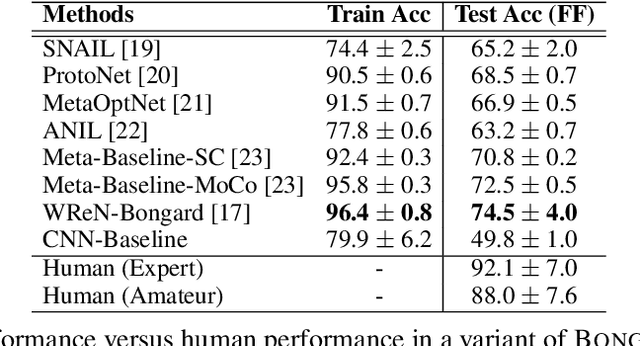Figure 4 for Bongard-LOGO: A New Benchmark for Human-Level Concept Learning and Reasoning