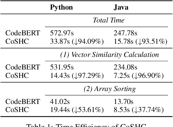 Figure 2 for Accelerating Code Search with Deep Hashing and Code Classification