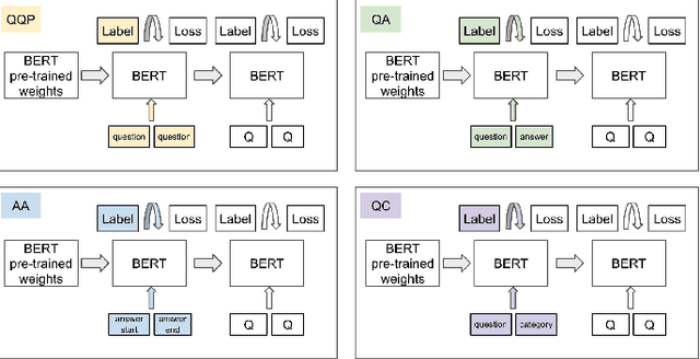Figure 4 for Effective Transfer Learning for Identifying Similar Questions: Matching User Questions to COVID-19 FAQs
