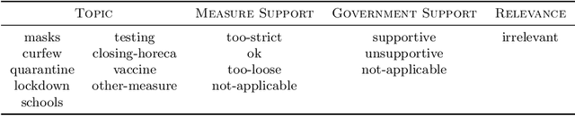 Figure 1 for Measuring Shifts in Attitudes Towards COVID-19 Measures in Belgium Using Multilingual BERT