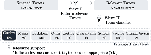 Figure 2 for Measuring Shifts in Attitudes Towards COVID-19 Measures in Belgium Using Multilingual BERT