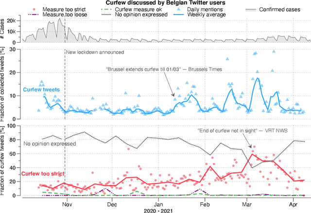 Figure 3 for Measuring Shifts in Attitudes Towards COVID-19 Measures in Belgium Using Multilingual BERT