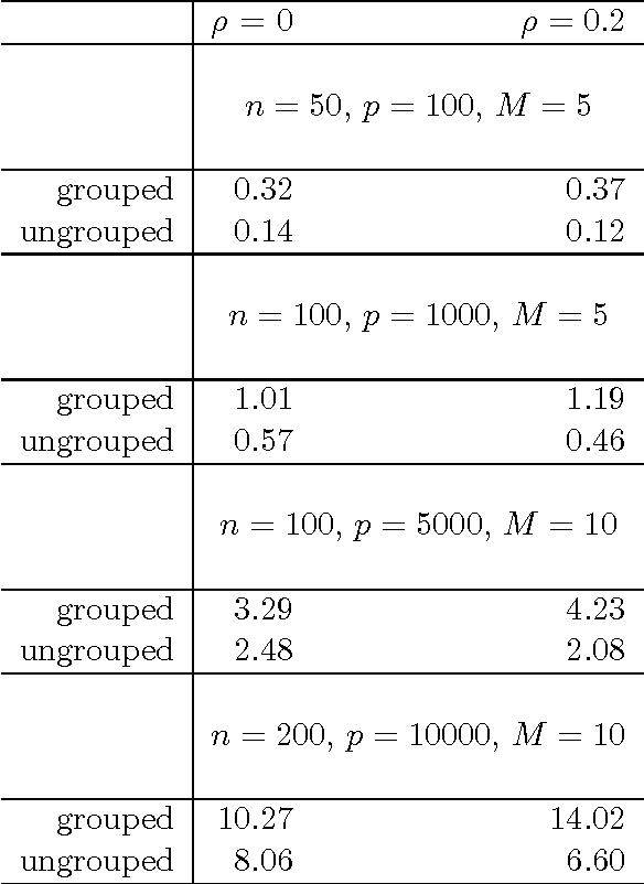 Figure 1 for A Blockwise Descent Algorithm for Group-penalized Multiresponse and Multinomial Regression