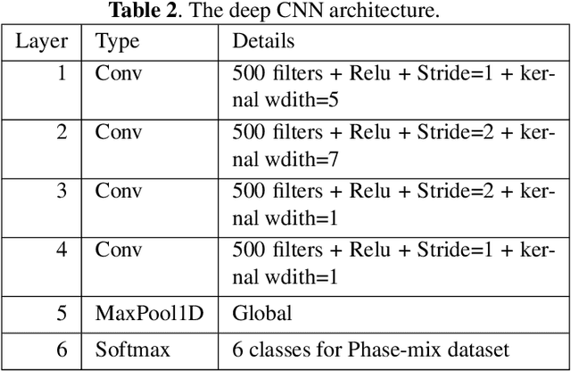 Figure 3 for Efficient Arabic emotion recognition using deep neural networks