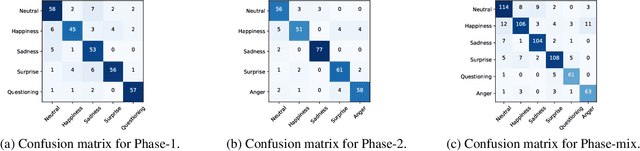 Figure 4 for Efficient Arabic emotion recognition using deep neural networks