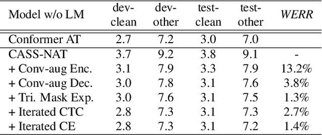 Figure 2 for An Improved Single Step Non-autoregressive Transformer for Automatic Speech Recognition