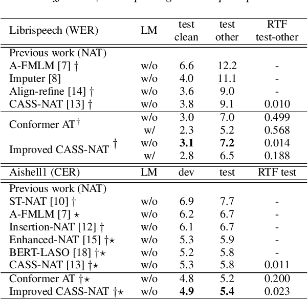 Figure 3 for An Improved Single Step Non-autoregressive Transformer for Automatic Speech Recognition