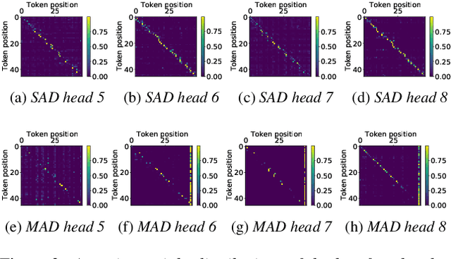 Figure 4 for An Improved Single Step Non-autoregressive Transformer for Automatic Speech Recognition