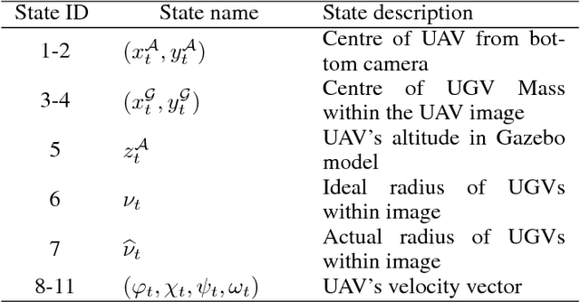 Figure 4 for Apprenticeship Bootstrapping Via Deep Learning with a Safety Net for UAV-UGV Interaction