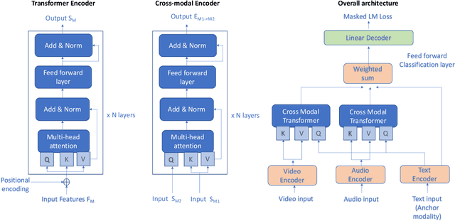 Figure 1 for Self-Supervised learning with cross-modal transformers for emotion recognition