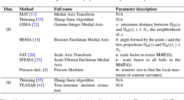 Figure 2 for Cosine-Pruned Medial Axis: A new method for isometric equivariant and noise-free medial axis extraction