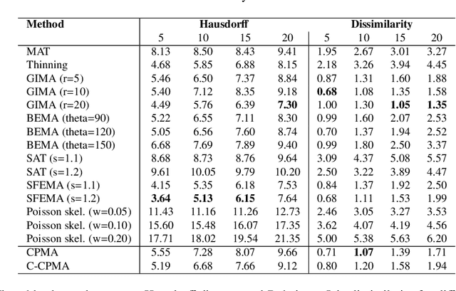 Figure 4 for Cosine-Pruned Medial Axis: A new method for isometric equivariant and noise-free medial axis extraction