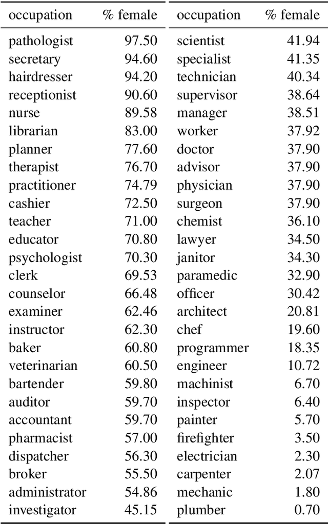 Figure 2 for The Birth of Bias: A case study on the evolution of gender bias in an English language model