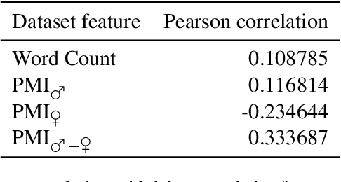 Figure 4 for The Birth of Bias: A case study on the evolution of gender bias in an English language model