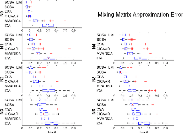 Figure 3 for Modeling sparse connectivity between underlying brain sources for EEG/MEG
